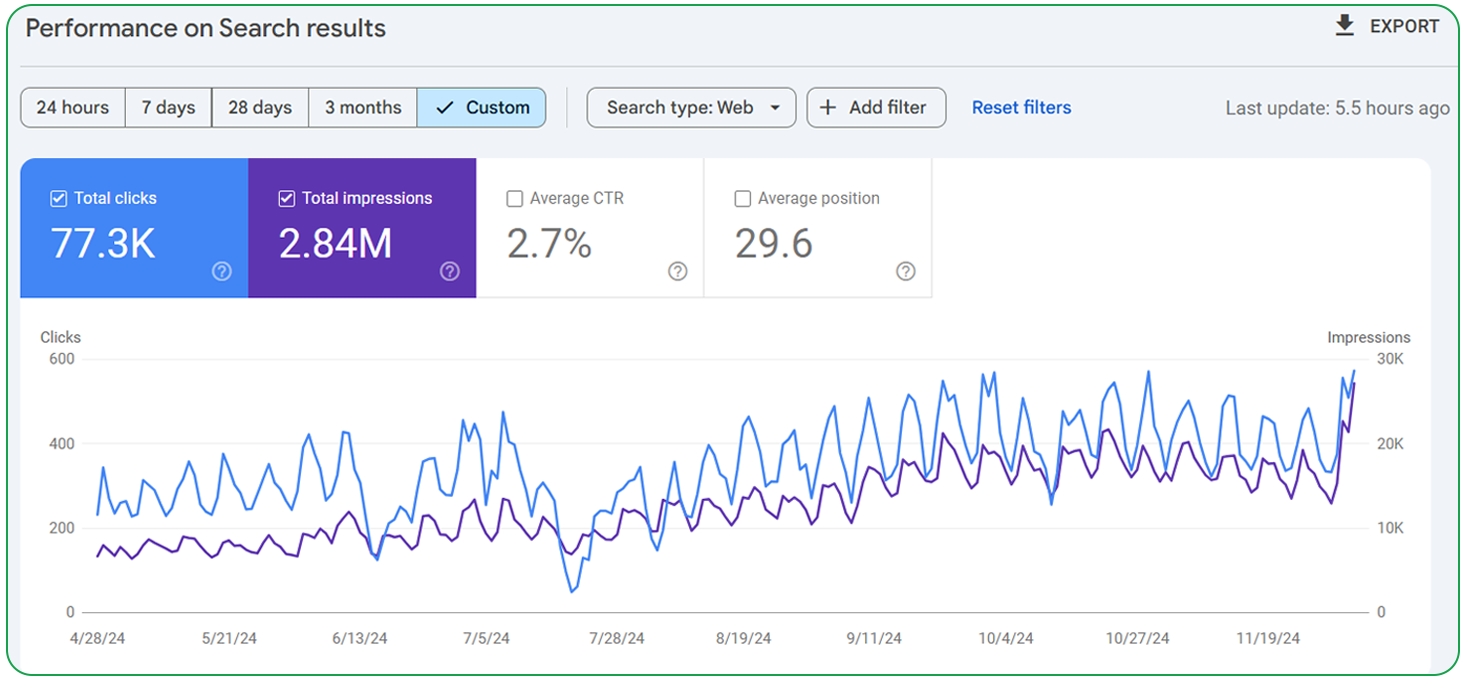 SEO Project Highlights