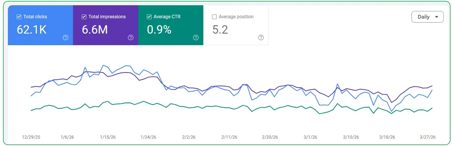 SEO Project Highlights