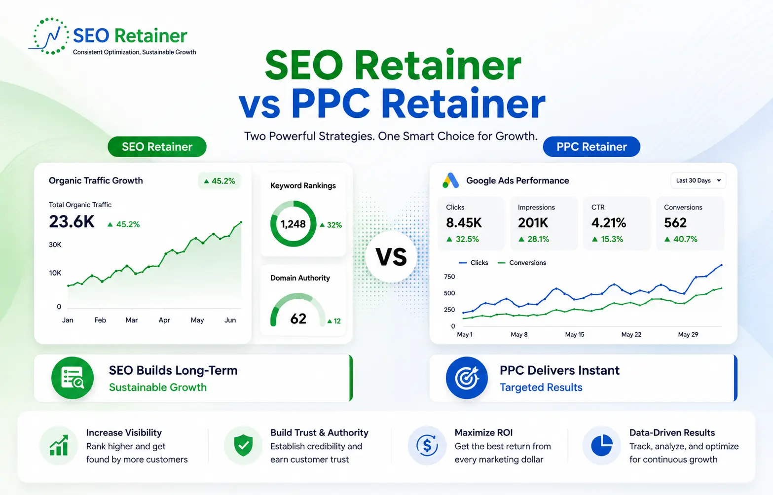 SEO Retainer vs PPC Retainer