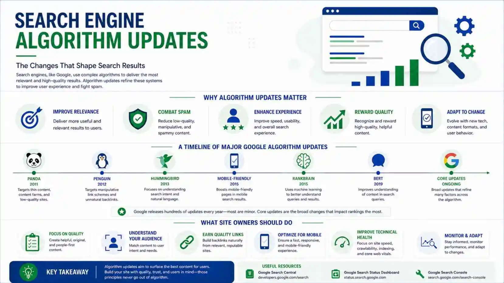 Search Engine Algorithm Updates